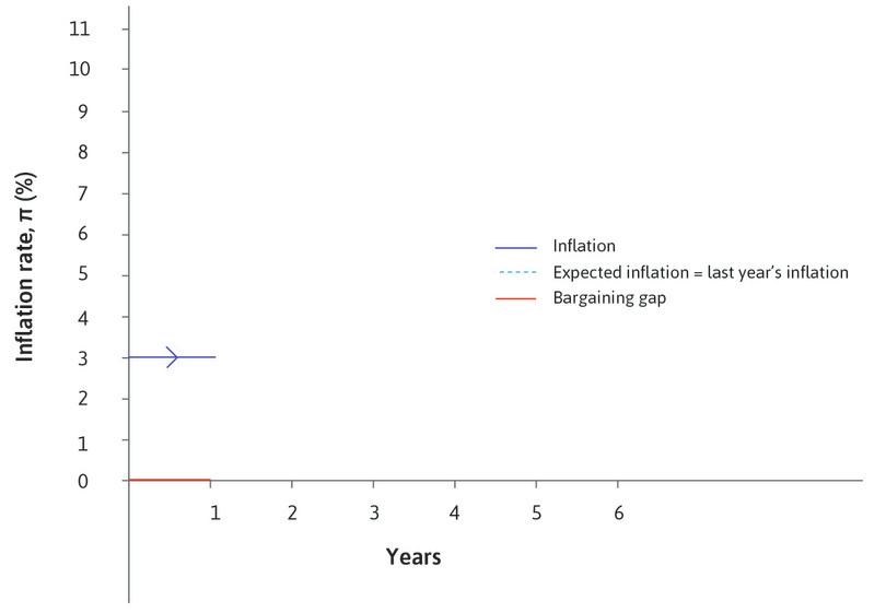 A zero bargaining gap
: Inflation is as expected: 3%.

