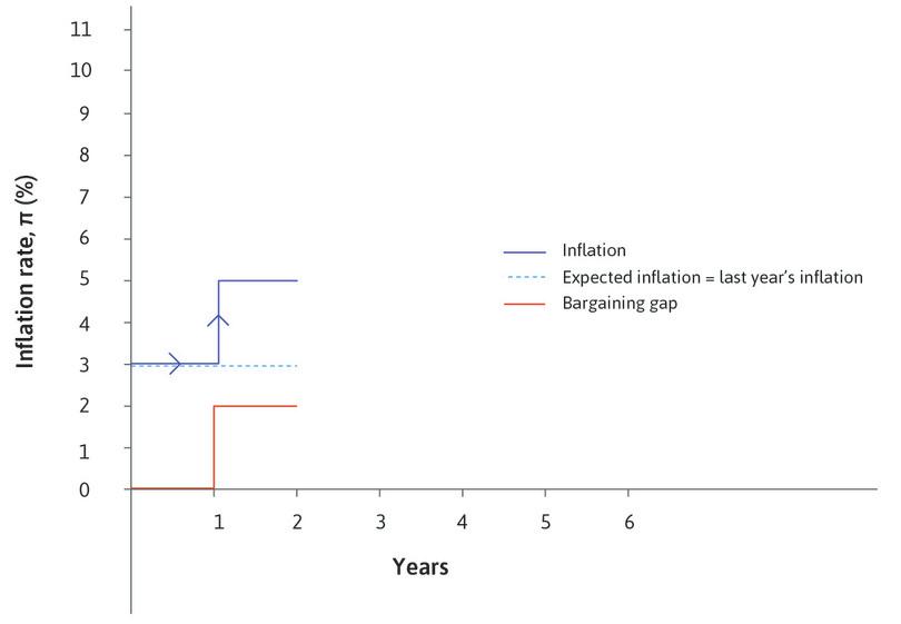 Year 1
: At the start of year 1 following the opening up of the bargaining gap and after wages and prices have been adjusted, inflation is equal to the bargaining gap (2%) plus expected inflation (3%).
