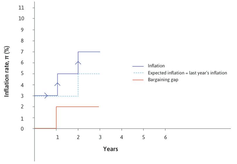 Year 2
: At the start of year 2, with no change in the bargaining gap, inflation goes up to 7%, equal to the bargaining gap plus expected inflation.
