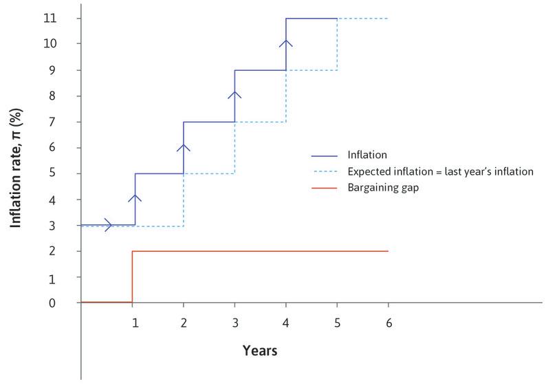 Inflation, expected inflation, and the bargaining gap.
