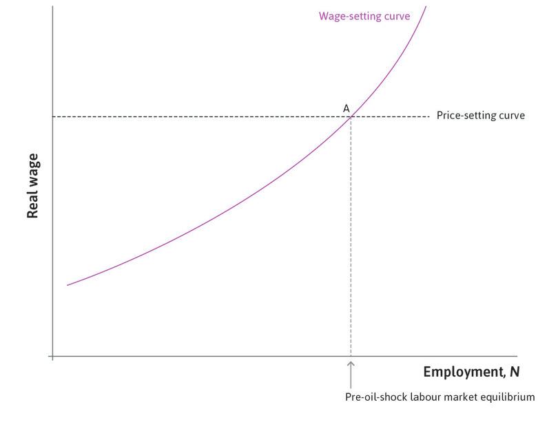 Labour market equilibrium
: The economy is initially at point A.
