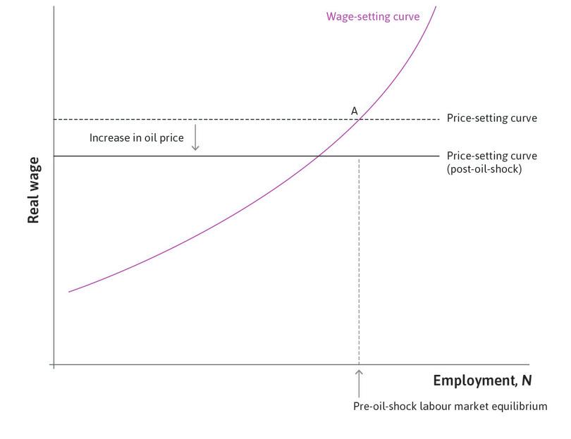An oil shock
: The oil price increases and shifts the price-setting curve down.
