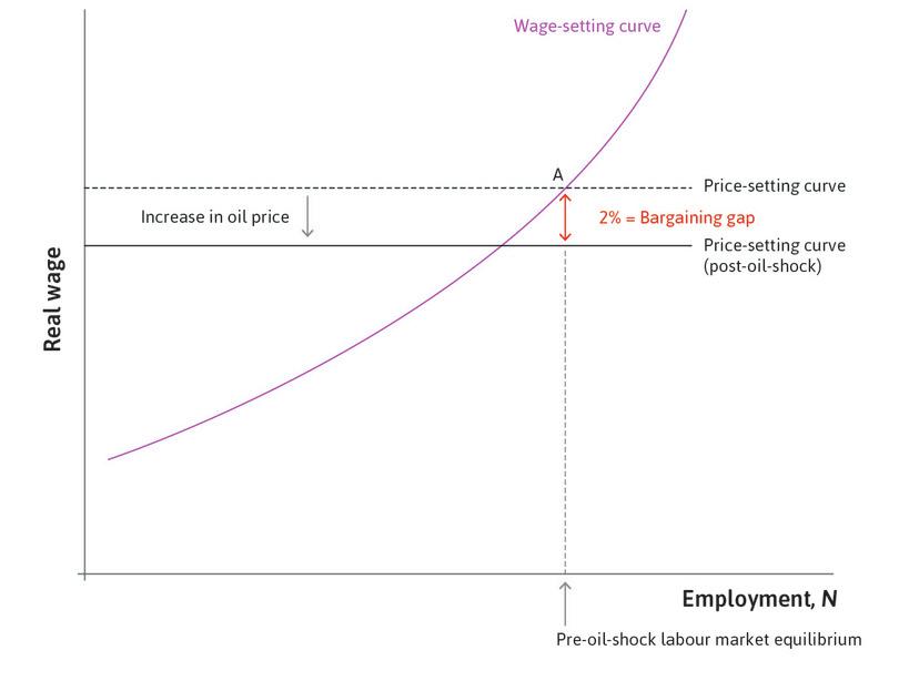 The bargaining gap
: If aggregate demand is maintained to keep the economy at A, there is a positive bargaining gap. Inflation will increase year by year.
