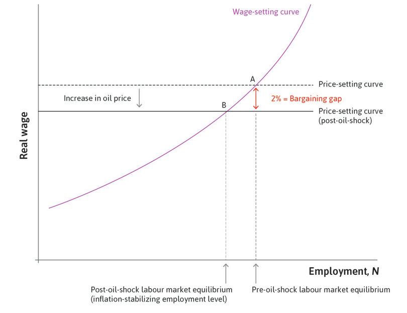 An oil shock and the price-setting curve.
