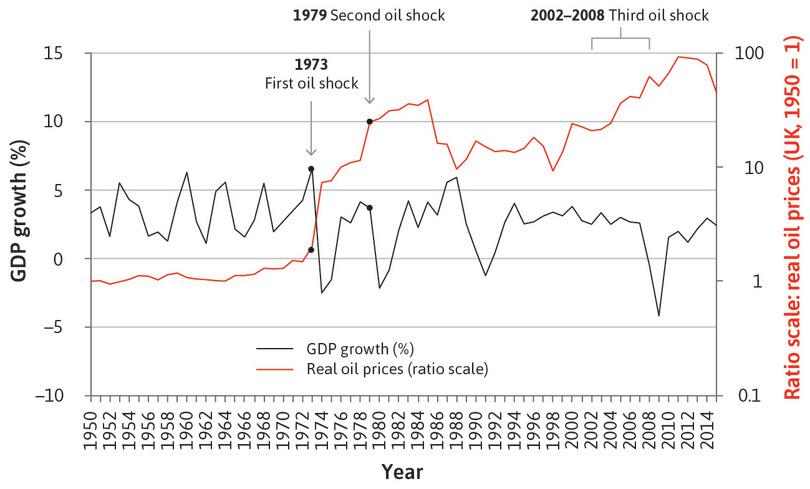 UK GDP growth and real oil prices (1950–2015).
