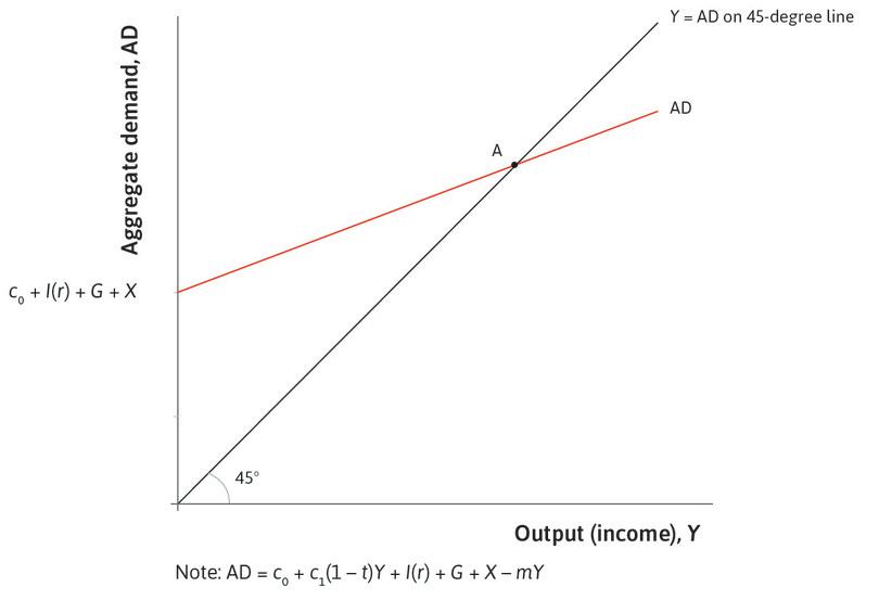 Goods market equilibrium
: The economy starts in goods market equilibrium at point A.
