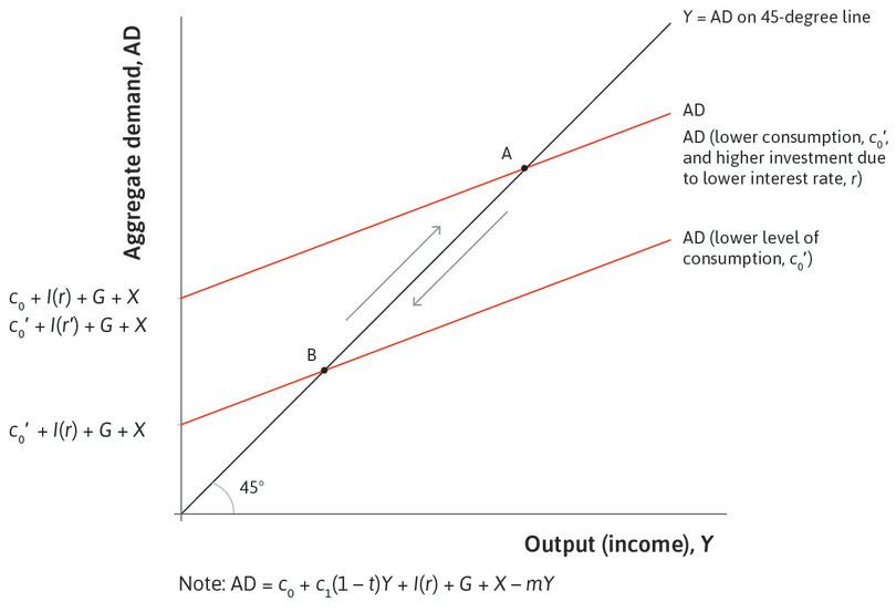 The use of monetary policy to stabilize the economy in a recession.
