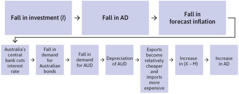 A cut in Australia’s interest rate.
