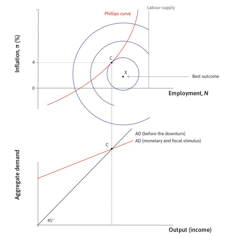 Before the downturn
: The economy is at point C.
