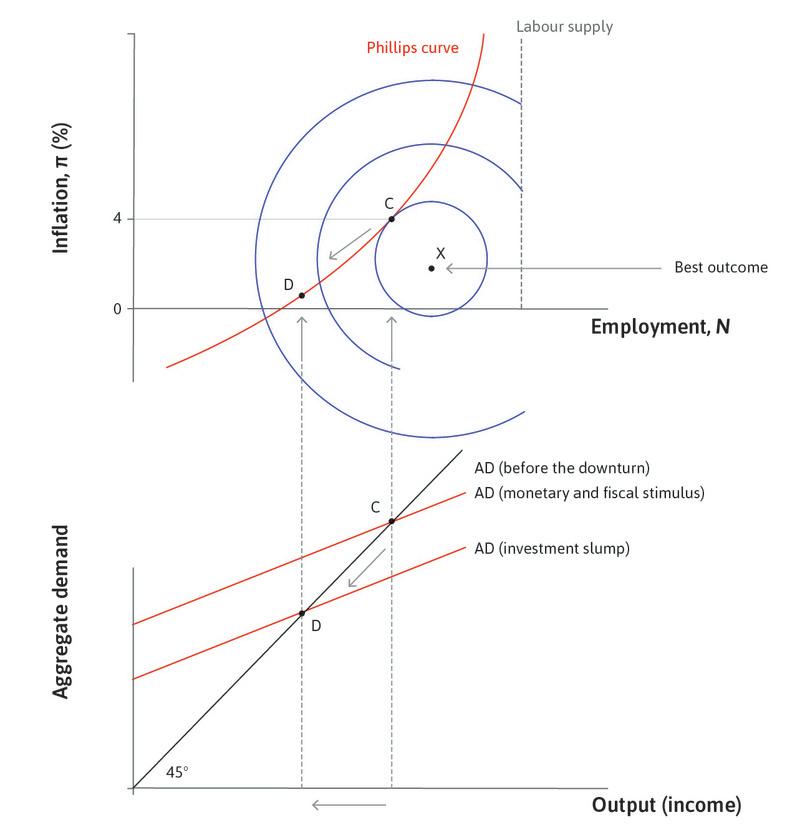 The investment slump
: This shifts aggregate demand down. The economy moves to a situation with higher unemployment and lower inflation (from point C to point D).
