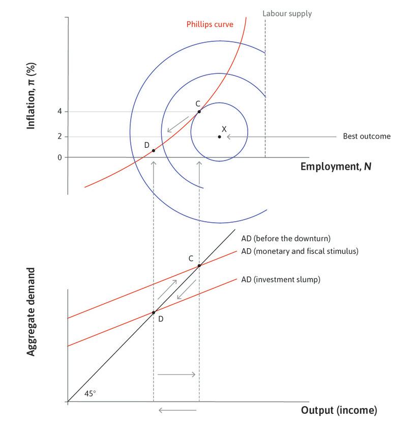 Both the central bank and the government respond
: A cut in the interest rate and fiscal stimulus via tax cuts and increased government spending shifts the aggregate demand line back to its starting position.
