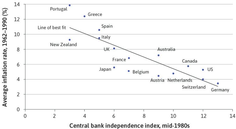 Inflation and central bank independence: OECD countries.

