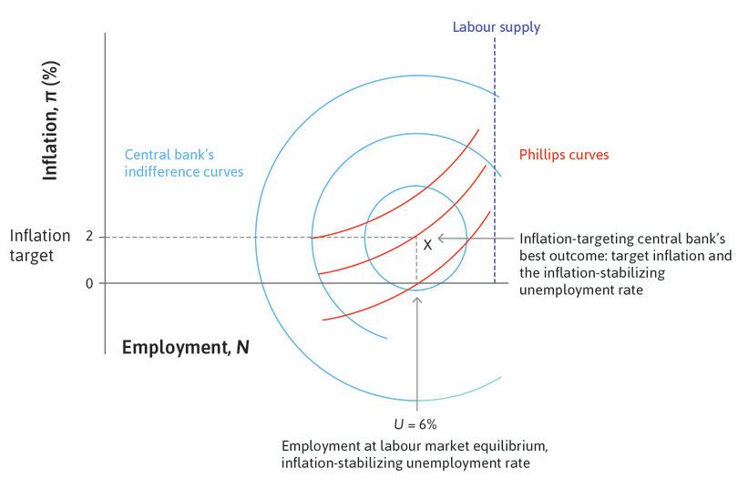 The economy’s inflation-stabilizing unemployment rate.
