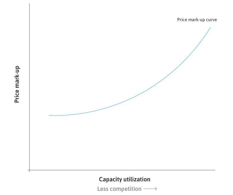 Price responses to rising employment and capacity utilization.
