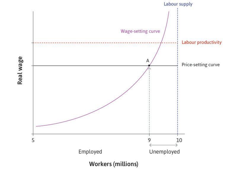 The labour market
