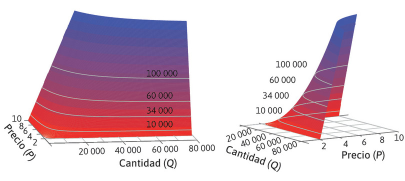 Este gráfico muestra una función del beneficio con dos variables. El gráfico es tridimensional. Hay dos ejes horizontales. Un eje horizontal muestra la cantidad y va de 0 a 80 000. El otro eje horizontal muestra el precio y va de 0 a 10. El eje vertical muestra el beneficio y va de 0 a 200 000. La superficie de la función de beneficio parece uno de los cuatro cuartos en que se ha cortado una campana desmochada de su parte superior.