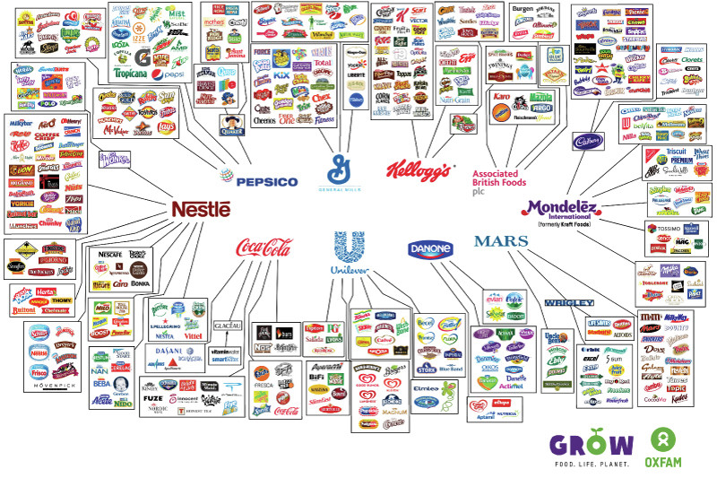 Este gráfico muestra diez compañías que dominan el sector de alimentos y bebidas en todo el mundo. Las compañías son: Nestle, Pepsico, General Mills, Kellog’s, Associated British Foods, Mondelez International, MARS, Danone, Unilever y Coca Cola. Cada una de estas compañías tiene asociadas muchas marcas.