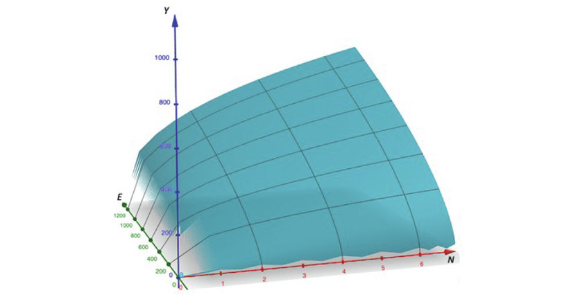 En este gráfico tridimensional, el eje horizontal primario muestra el número de trabajadores, marcado como N, que va de 0 a 7, el eje horizontal secundario muestra la cantidad de energía en kilovatios hora, marcada como E, que va de 0 a 1200, y el eje vertical muestra la producción en litros, marcada como Y, entre 0 y 1000. Las coordenadas son (número de trabajadores, energía, producción). La función de producción es una superficie cóncava que comienza en (0, 0, 0) e incluye los puntos A (2, 200, 160), B (2, 600, 309), C (4, 400, 320), D (4, 800, 485), F (6, 600, 480) y G (6, 1000, 652).