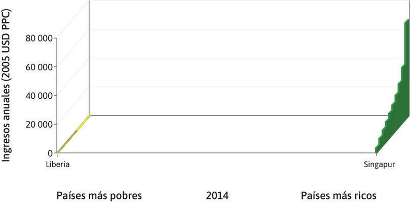 Los más ricos y los más pobres
: En Singapur, el país más rico que se encuentra en el extremo derecho del gráfico, el promedio de ingresos del 10% más rico y el 10% más pobre es de 67 436 dólares y 3652 dólares, respectivamente. En Liberia, el país en el extremo izquierdo, los ingresos correspondientes al 10% superior e inferior son 994 dólares y 17 dólares, respectivamente.
