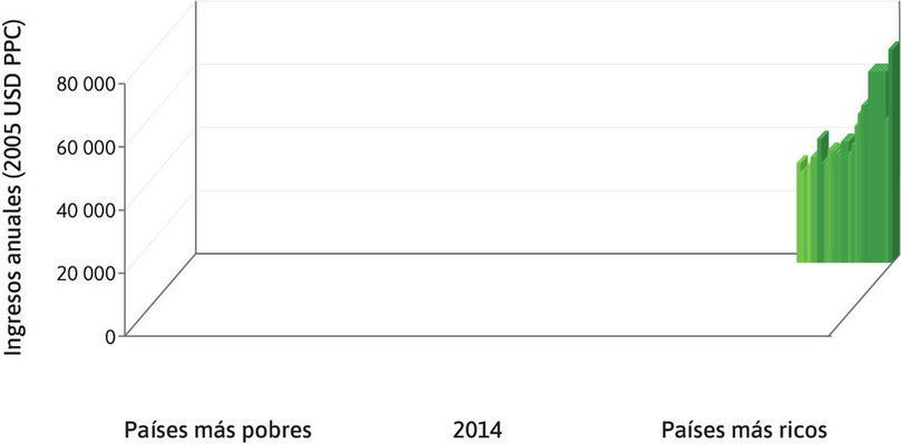 Rascacielos
: Las barras de rascacielos en el extremo posterior derecho del gráfico corresponden al 10% más rico de algunos de los países más ricos.
