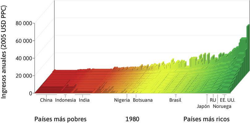 World income distribution in 2014
: Los países se clasifican de menor a mayor PIB per cápita de izquierda a derecha. Para cada país, la altura de las barras muestra el promedio de ingresos para los diferentes deciles de la población, desde el 10% más pobre al frente, hasta el 10% más rico al fondo. El ancho de la barra indica la población del país.
