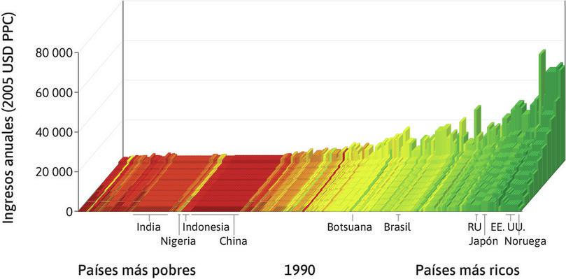 World income distribution in 2014
: Los países se clasifican de menor a mayor PIB per cápita de izquierda a derecha. Para cada país, la altura de las barras muestra el promedio de ingresos para los diferentes deciles de la población, desde el 10% más pobre al frente, hasta el 10% más rico al fondo. El ancho de la barra indica la población del país.
