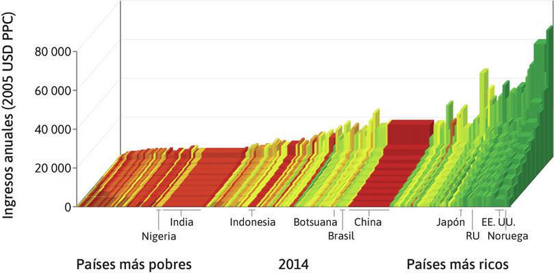 World income distribution in 2014
: Los países se clasifican de menor a mayor PIB per cápita de izquierda a derecha. Para cada país, la altura de las barras muestra el promedio de ingresos para los diferentes deciles de la población, desde el 10% más pobre al frente, hasta el 10% más rico al fondo. El ancho de la barra indica la población del país.
