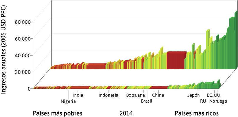 Desigualdad creciente dentro de los países
: Las distribuciones de ingresos se han vuelto más desiguales en muchos de los países más ricos; es decir, han aparecido algunos rascacielos muy altos. También en los países de ingresos medios hay un aumento en la parte  posterior de la figura: los ingresos del 10% más rico ahora son altos en relación con el resto de la población.
