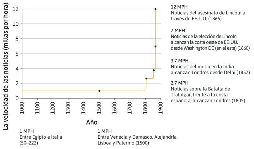 La velocidad con que viajaba la información (1000–1865).
