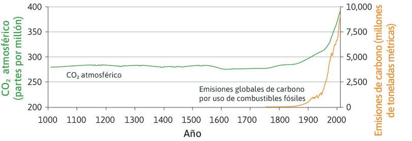 Dióxido de carbono en la atmósfera (1010–2010) y emisiones globales de carbono por uso de combustibles fósiles (1750–2010).
