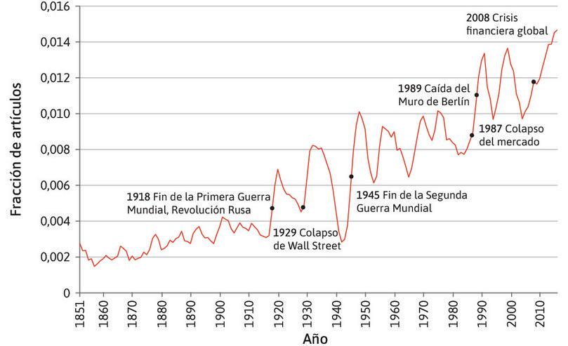 Mención de la palabra «capitalismo» en artículos del New York Times (1851–2015).
