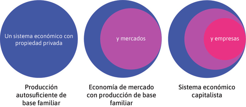 Capitalismo: Propiedad privada, mercados y empresas.
