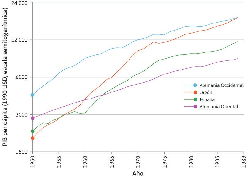 Las dos Alemanias: Planificación central y capitalismo (1950–1989).
