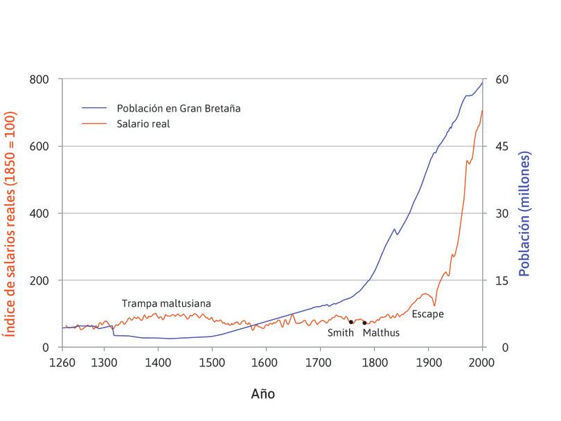 Salarios reales a lo largo de siete siglos: salarios de los artesanos (trabajadores cualificados) en Londres (1264–2001) y población de Reino Unido.

