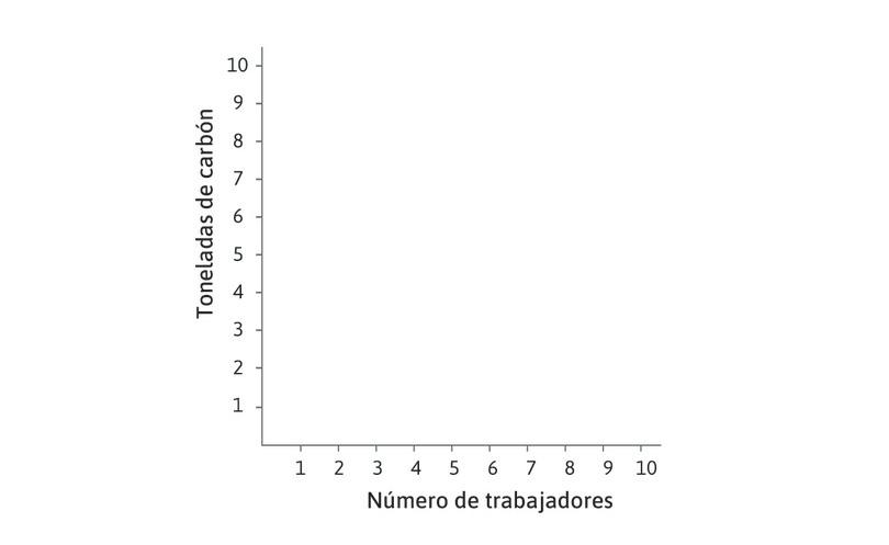 Comparación de cinco tecnologías para producir 100 metros de paño
: La tabla describe cinco tecnologías a las que nos referiremos en el resto de la sección. Estas tecnologías emplean diferentes cantidades de trabajadores y carbón como insumos para producir 100 metros de paño.
