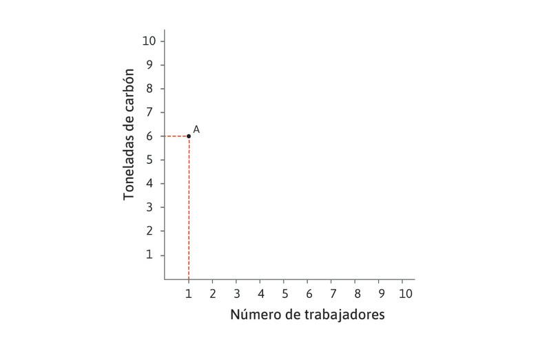 Tecnología A: intensiva en energía
: La tecnología A es la tecnología más intensiva en energía, pues emplea un trabajador y 6 toneladas de carbón.
