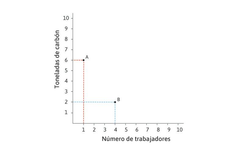 Tecnología B
: La tecnología B emplea 4 trabajadores y 2 toneladas de carbón: es más intensiva en trabajo que la tecnología A.
