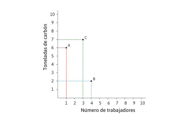 Tecnología C
: La tecnología C emplea 3 trabajadores y 7 toneladas de carbón.
