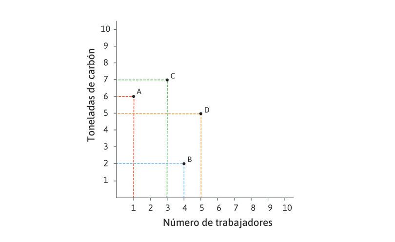 Tecnología D
: La tecnología D emplea 5 trabajadores y 5 toneladas de carbón.
