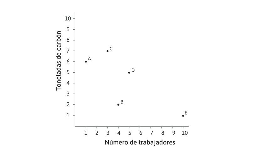 ¿Qué tecnologías dominan a las demás?
: Representamos las cinco tecnologías para producir 100 metros de paño con los puntos A, B, C, D y E. Podemos usar esta gráfica para mostrar qué tecnologías dominan a las demás.
