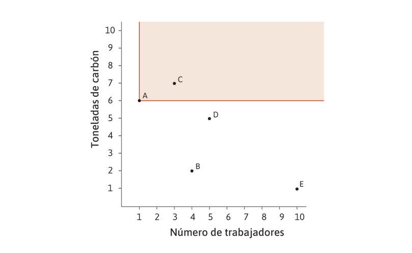 A domina a C
: Claramente, la tecnología A domina a la tecnología C: la misma cantidad de paño puede producirse usando A con menos insumos de trabajo y energía. Esto significa que, siempre que A esté disponible, nunca debería usarse C.
