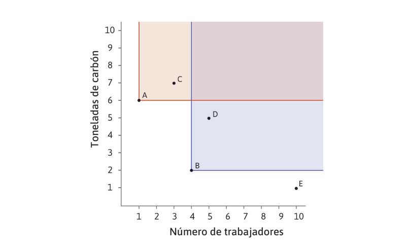 B domina a D
: La tecnología B domina a la tecnología D: la misma cantidad de paño puede producirse usando B con menos insumos de trabajo y energía. Nótese que B dominaría a cualquier otra tecnología que se encuentre en el área sombreada por encima y a la derecha del punto B.

