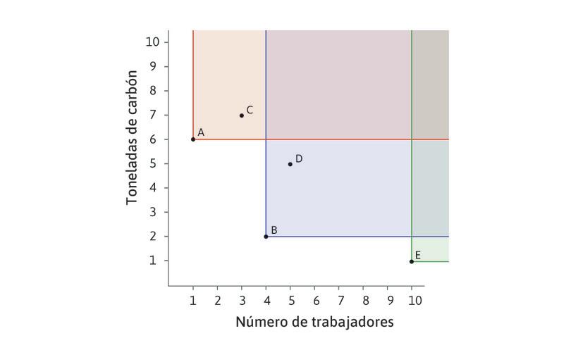 La tecnología A domina a la C; la tecnología B domina a la D.
