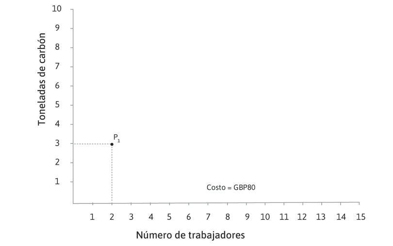 El costo total en P1
: El costo total de emplear a 2 trabajadores con 3 toneladas de carbón es (2 × 10) + (3 × 20) = 80 libras esterlinas.
