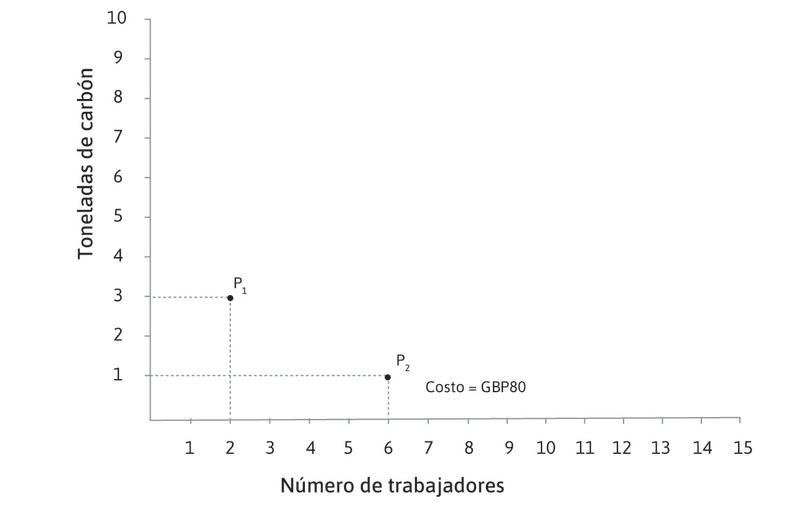 P2 también cuesta 80 libras esterlinas
: Si el número de trabajadores se incrementa a 6, lo que supone un costo de 60 libras esterlinas, y el insumo de carbón se reduce a 1 tonelada, el costo total será de 80 libras esterlinas.
