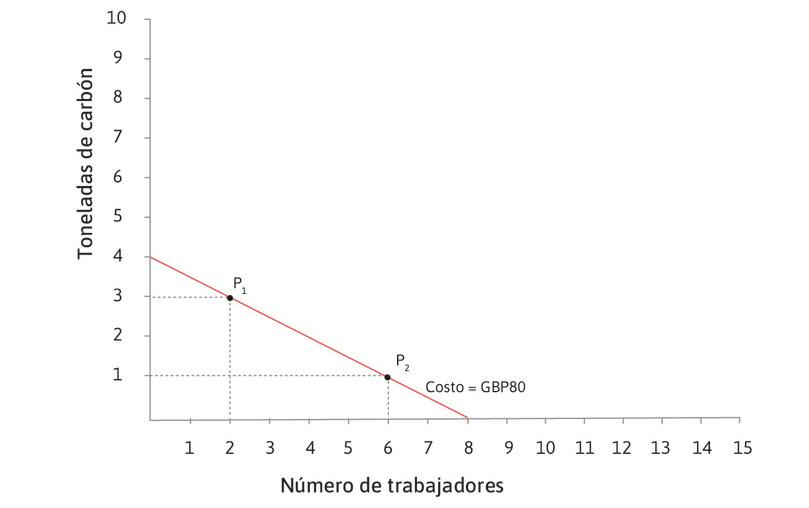 La línea de isocosto para 80 libras esterlinas
: La línea recta que pasa por P1 y P2 conecta todos los puntos donde el costo total es de 80 libras esterlinas. Llamamos a esta una línea de isocosto: iso es la palabra griega para «mismo». A la hora de dibujar la línea, podemos simplificar asumiendo que se pueden comprar fracciones de trabajadores y carbón.
