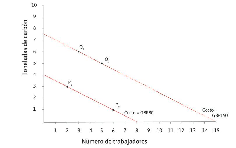 Una línea de isocosto superior
: En el punto Q1 (3 trabajadores, 6 toneladas de carbón) el costo total es de 150 libras esterlinas. Para encontrar la línea de isocosto de 150 libras esterlinas, se busca otro punto que cueste 150 libras esterlinas: si se emplea a 2 trabajadores más, el insumo de carbón debe reducirse a 1 tonelada para mantener el costo en 150 libras esterlinas. Este es el punto Q2.
