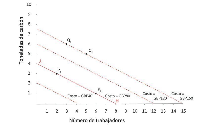 Más líneas de isocosto
: Podríamos dibujar líneas de isocosto a través de cualquier otro conjunto de puntos en el diagrama. Si los precios de los insumos son fijos, las líneas de isocosto son paralelas. Una forma simple de dibujar cualquier línea es encontrar los extremos: por ejemplo, la línea de 80 libras esterlinas une los puntos J (4 toneladas de carbón y ningún trabajador) y H (8 trabajadores y nada de carbón).

