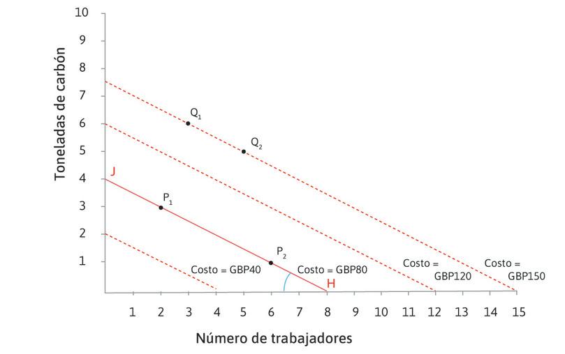 La pendiente de toda línea de isocosto es: −(w/p)
: La pendiente de las líneas de isocosto es negativa (están inclinadas hacia abajo). En este caso, la pendiente es −0,5, porque en cada punto, si contratara un trabajador adicional, que costaría 10 libras esterlinas, y redujera la cantidad de carbón en 0,5 toneladas, con lo que ahorraría 10 libras esterlinas, el costo total no cambiaría. La pendiente es igual a –(w/p), el salario dividido por el precio del carbón.
