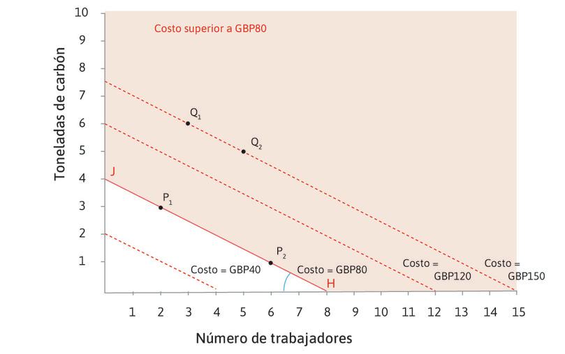 Líneas de isocosto cuando el salario es de 10 libras esterlinas y el precio del carbón es de 20 libras esterlinas.
